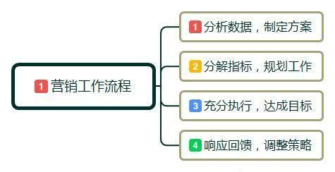 零基礎(chǔ)入門日用百貨互聯(lián)網(wǎng)營銷 概念、方法與實(shí)踐技巧