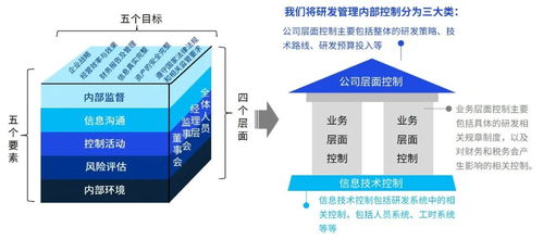 研發(fā)管理先行，助力企業(yè)邁向科創(chuàng)板之路——畢馬威研發(fā)管理、稅務及內控一體化解決方案分享